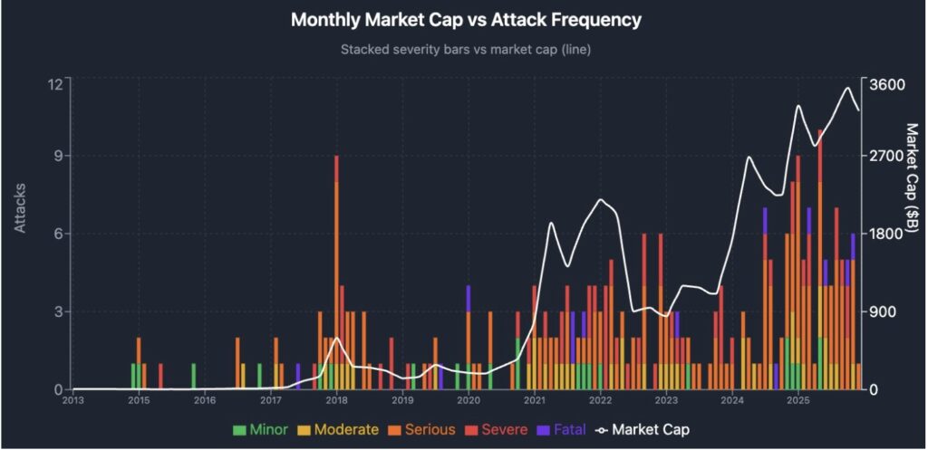 Market cap vs attack frequency. Source: Qureshi
